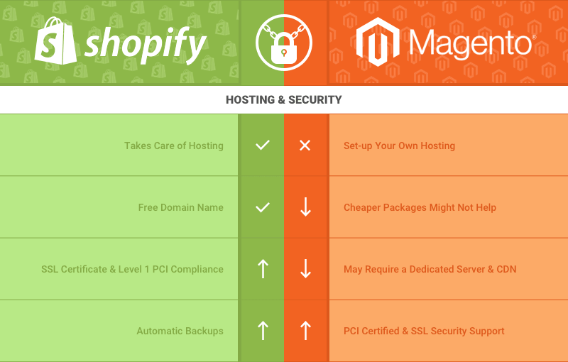 difference between Magento and Shopify 